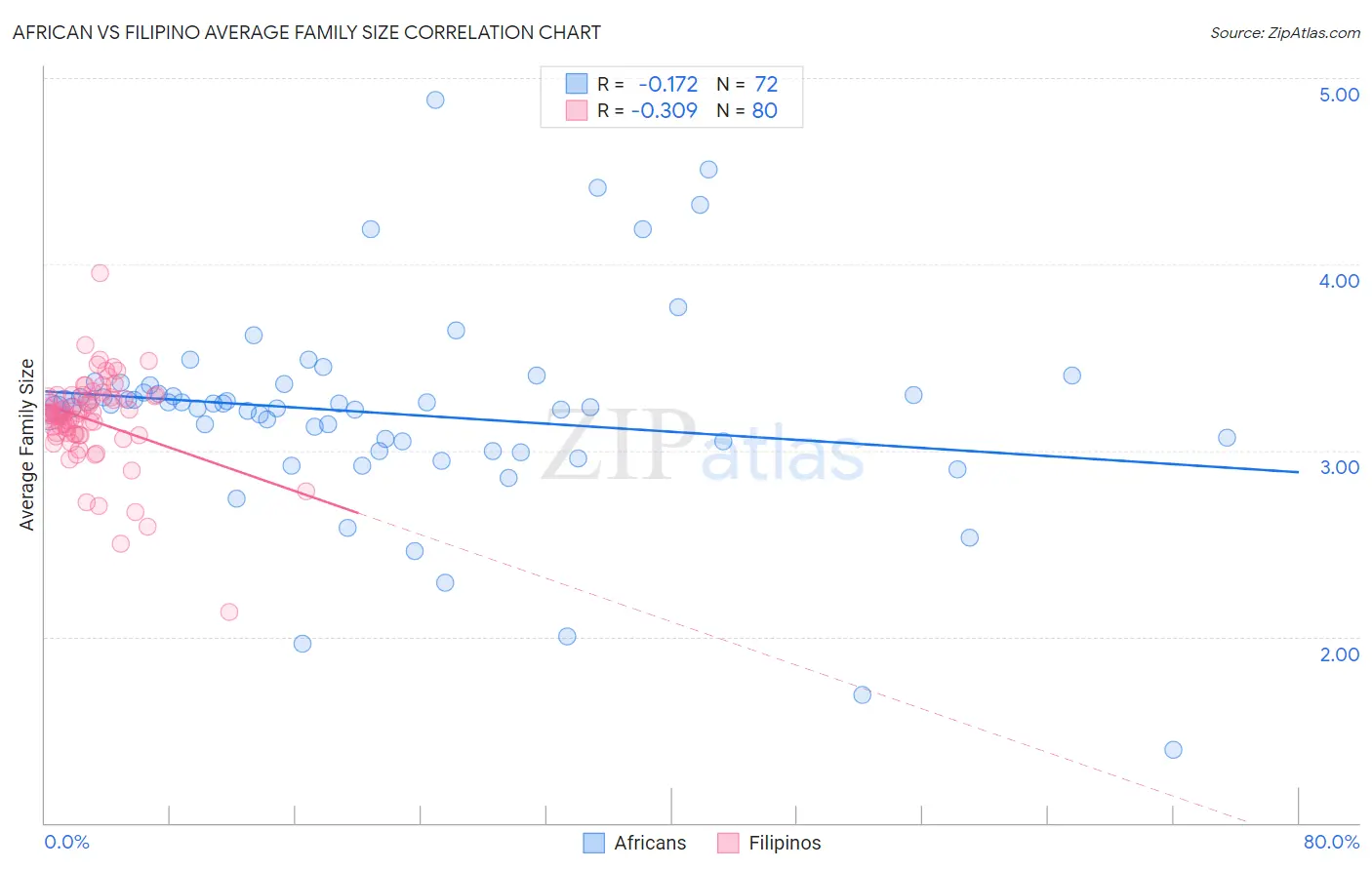 African vs Filipino Average Family Size