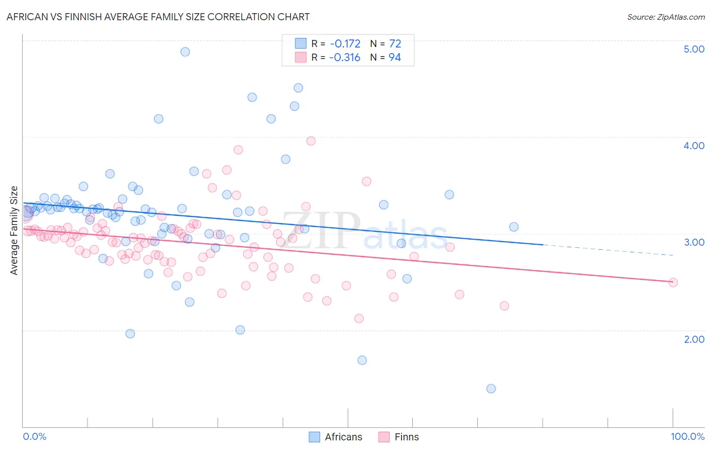 African vs Finnish Average Family Size