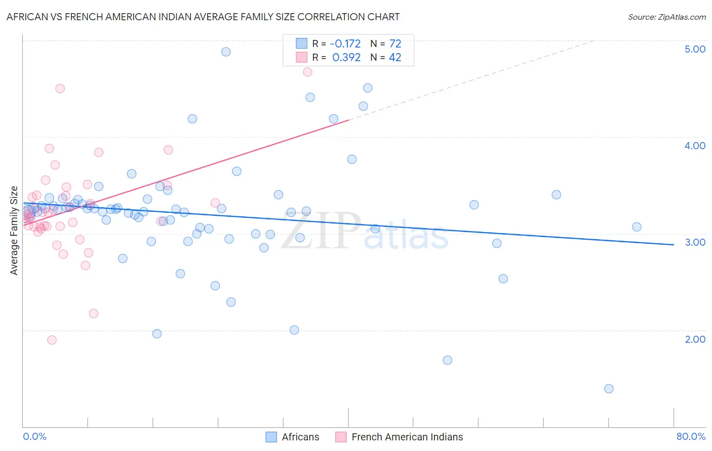 African vs French American Indian Average Family Size