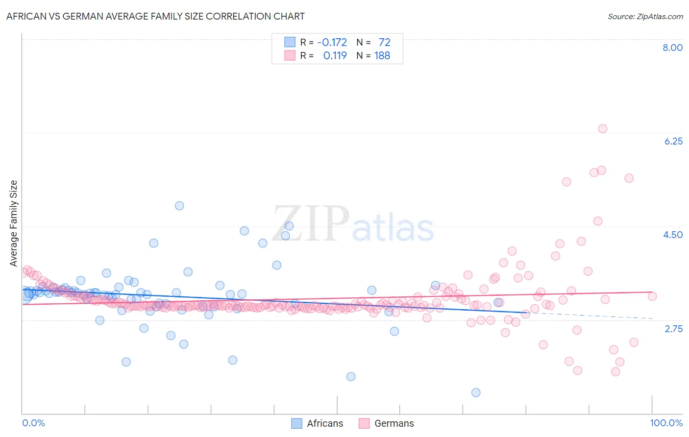 African vs German Average Family Size