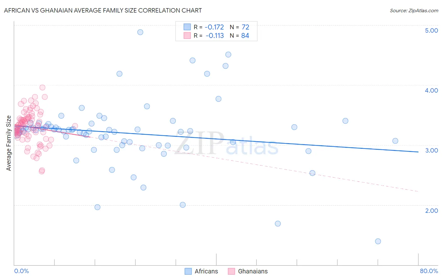 African vs Ghanaian Average Family Size