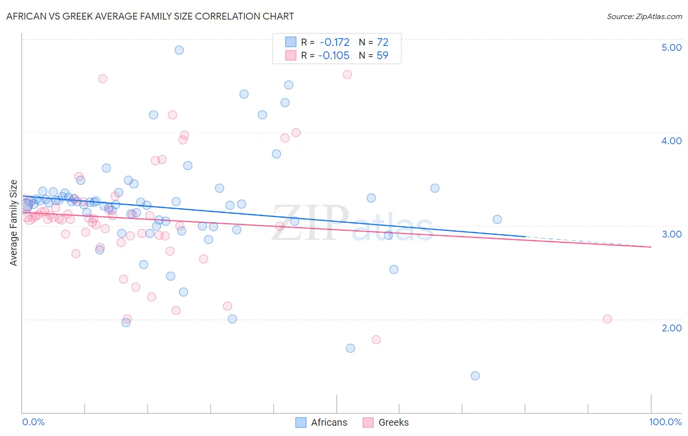 African vs Greek Average Family Size