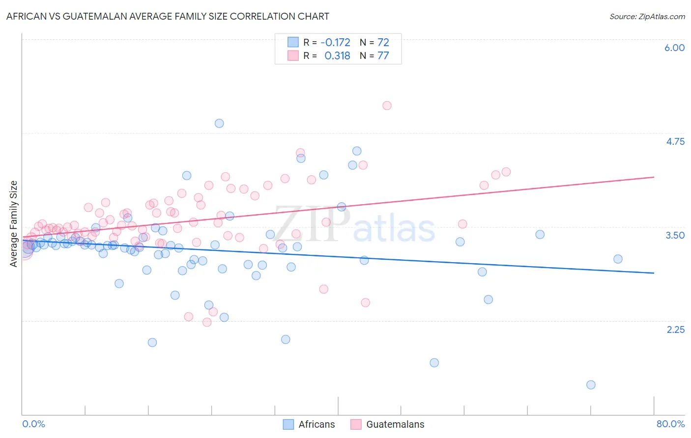 African vs Guatemalan Average Family Size