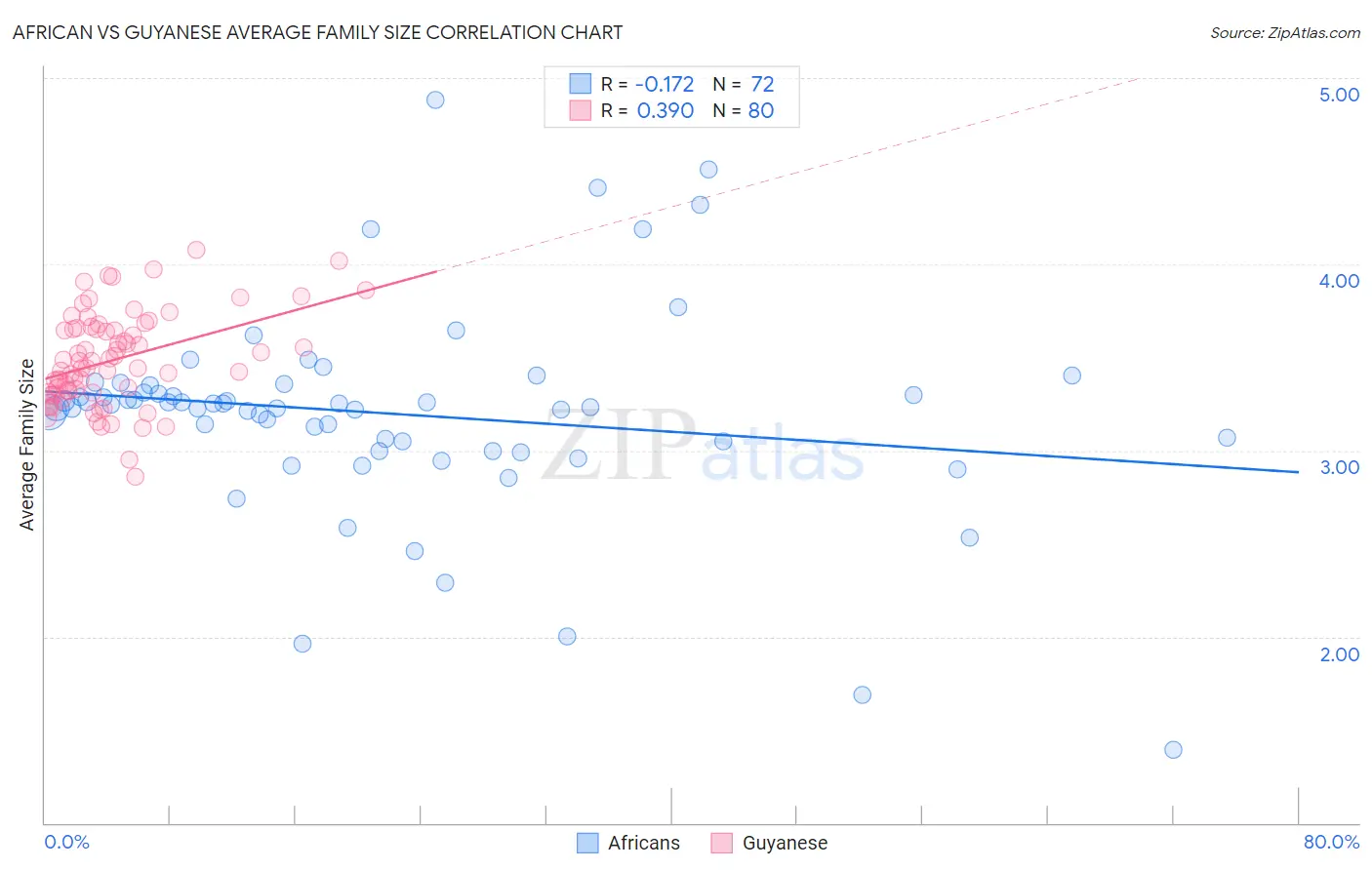 African vs Guyanese Average Family Size