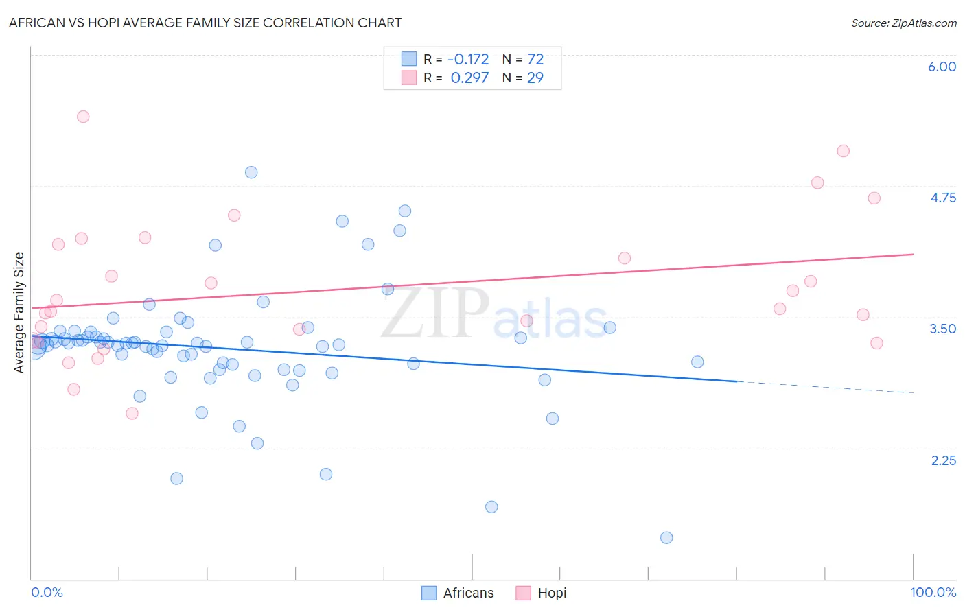 African vs Hopi Average Family Size