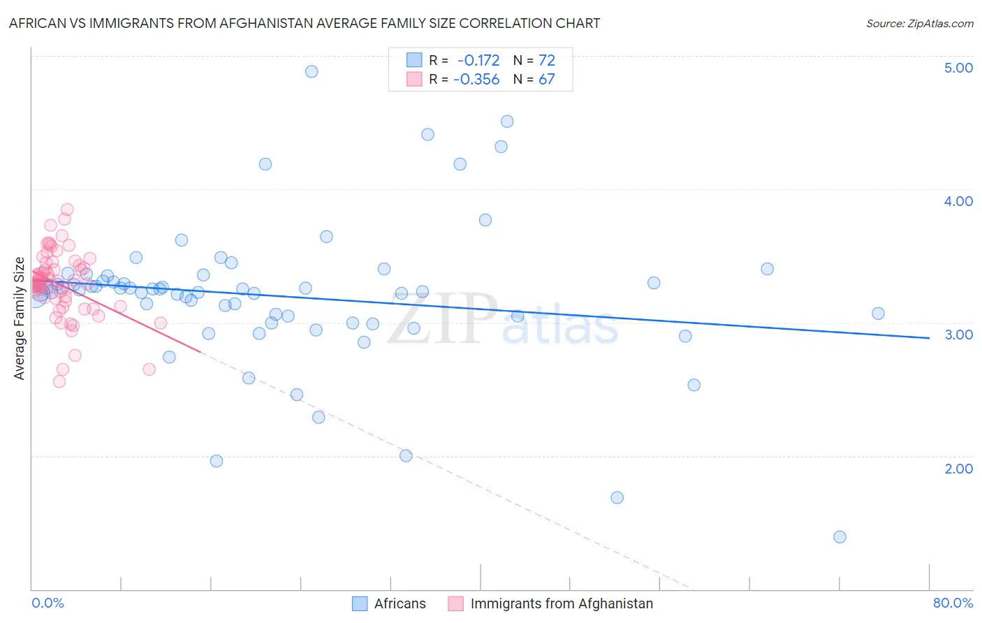 African vs Immigrants from Afghanistan Average Family Size