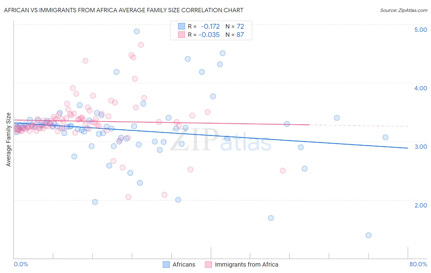 African vs Immigrants from Africa Average Family Size