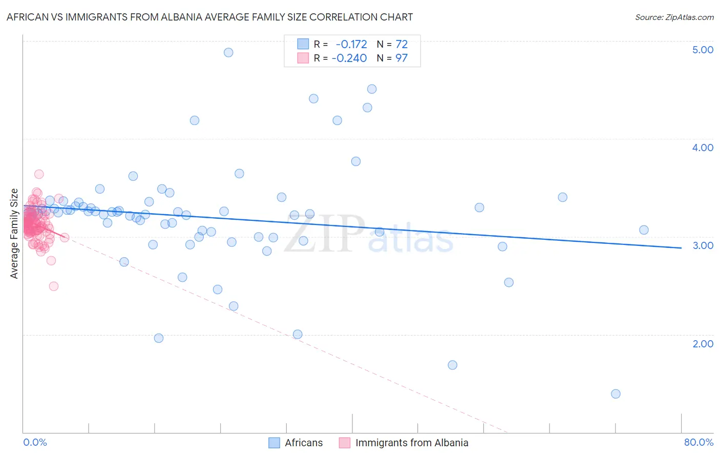 African vs Immigrants from Albania Average Family Size