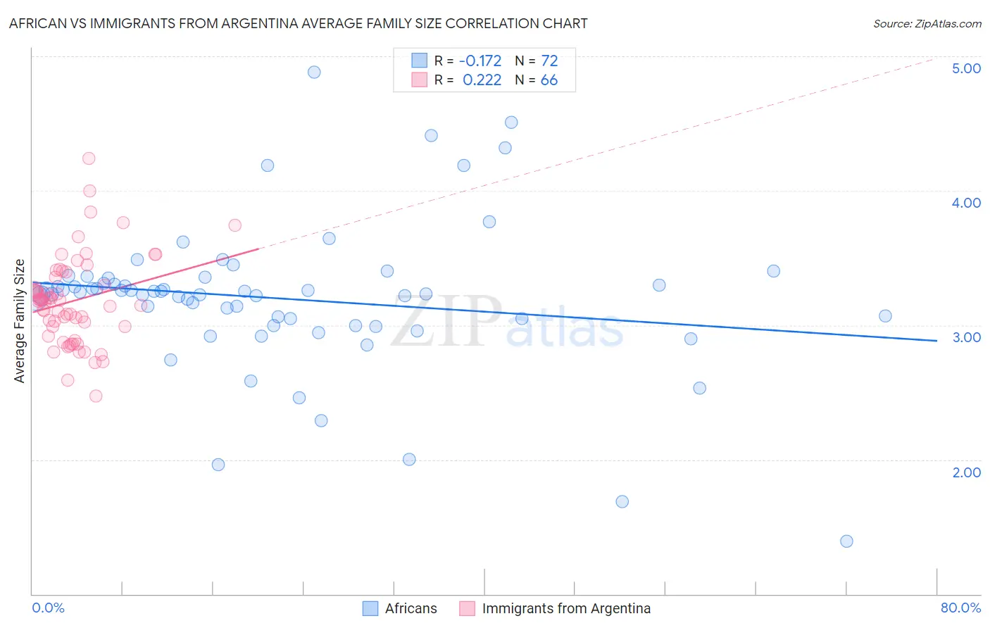 African vs Immigrants from Argentina Average Family Size
