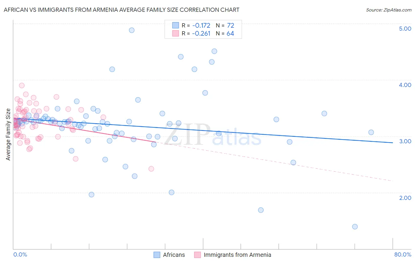 African vs Immigrants from Armenia Average Family Size
