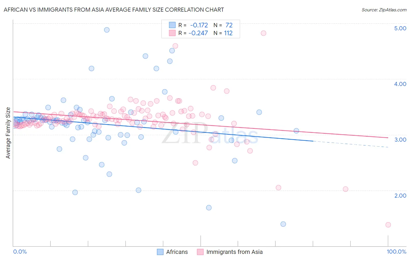 African vs Immigrants from Asia Average Family Size