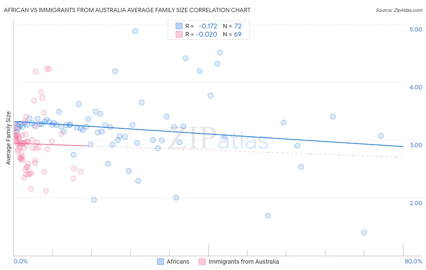 African vs Immigrants from Australia Average Family Size
