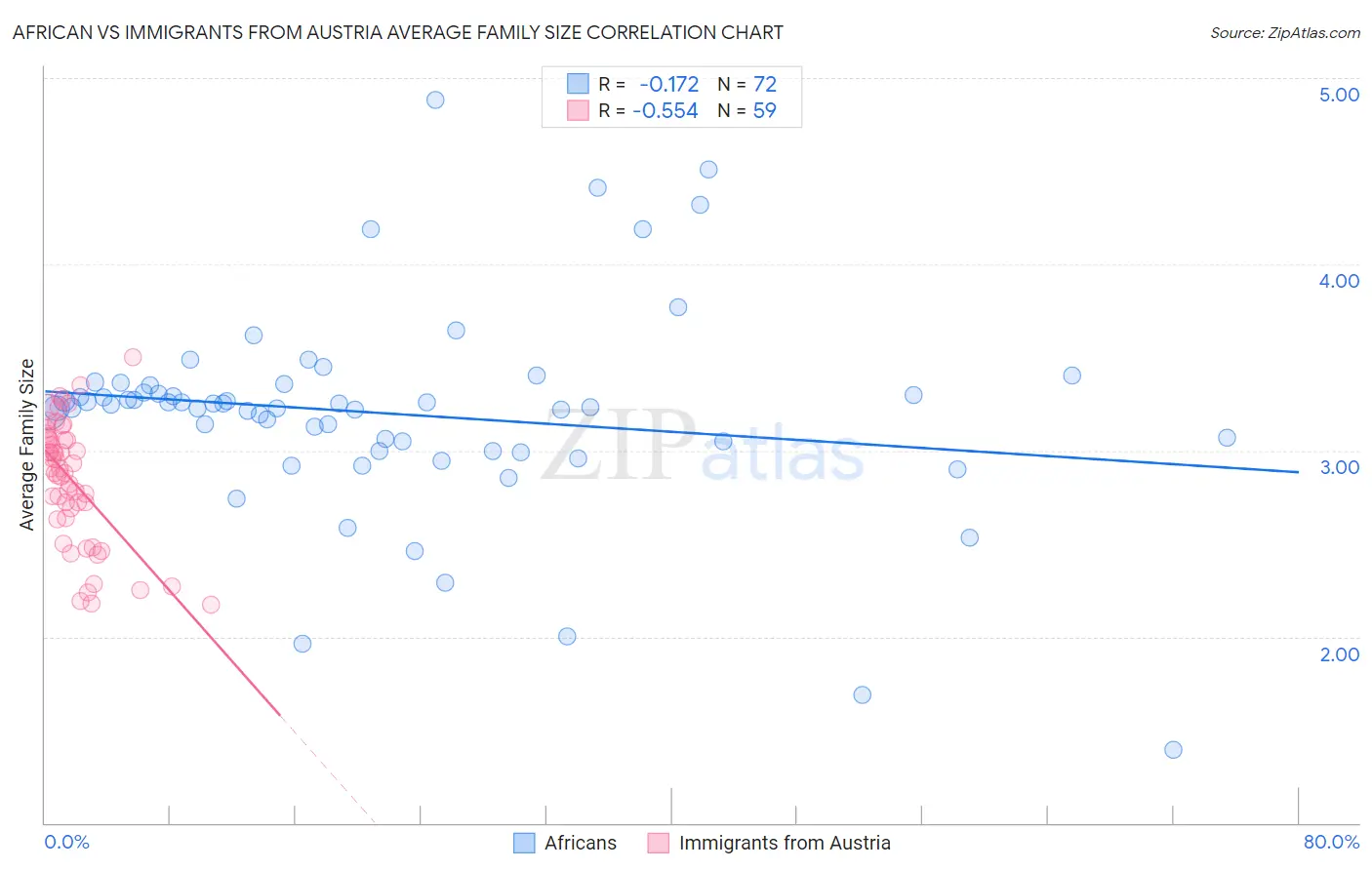 African vs Immigrants from Austria Average Family Size