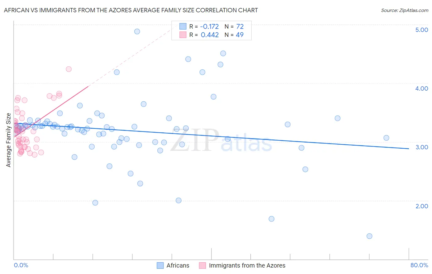 African vs Immigrants from the Azores Average Family Size