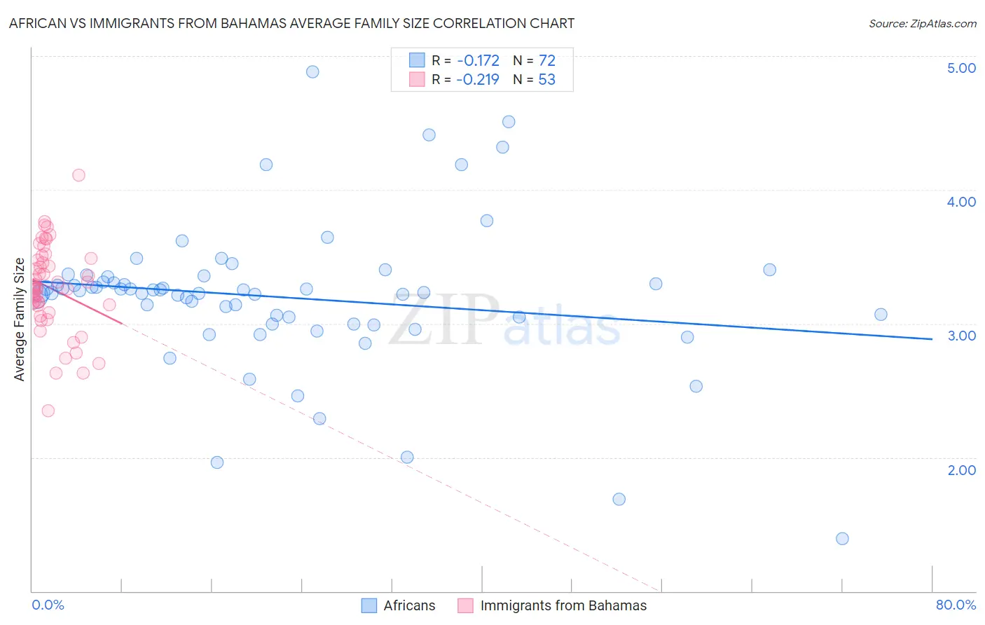 African vs Immigrants from Bahamas Average Family Size