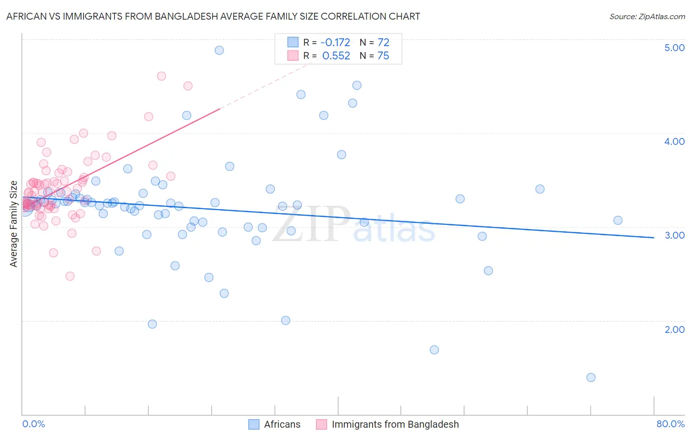 African vs Immigrants from Bangladesh Average Family Size