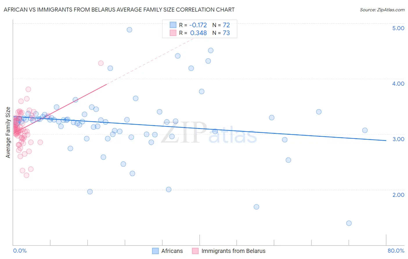 African vs Immigrants from Belarus Average Family Size