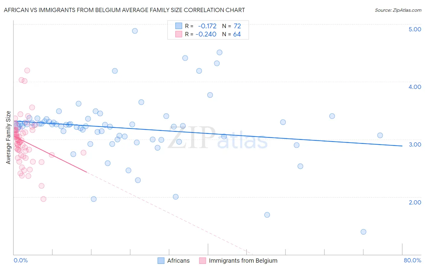 African vs Immigrants from Belgium Average Family Size