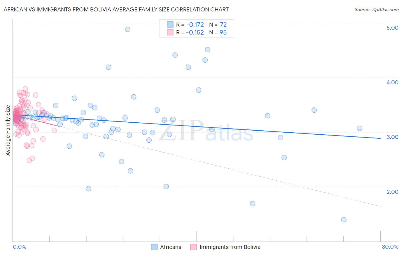 African vs Immigrants from Bolivia Average Family Size