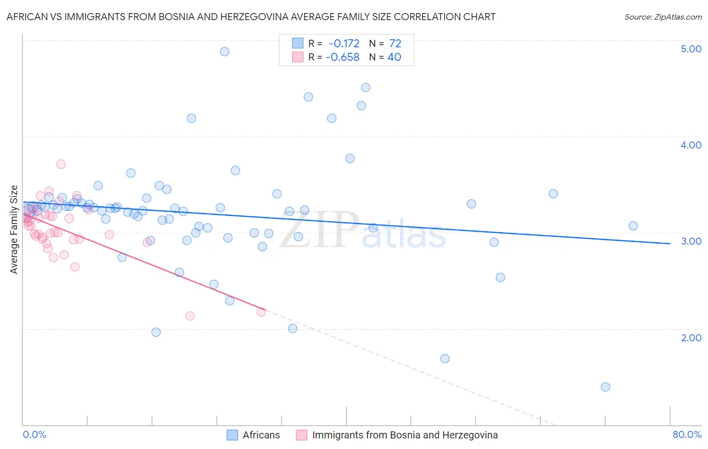 African vs Immigrants from Bosnia and Herzegovina Average Family Size