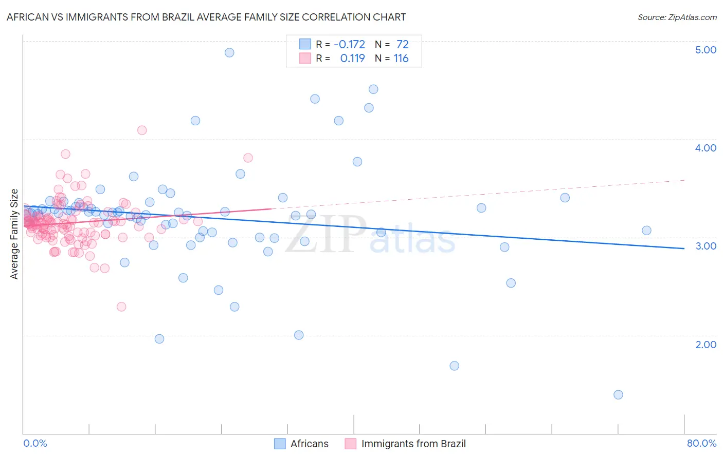 African vs Immigrants from Brazil Average Family Size