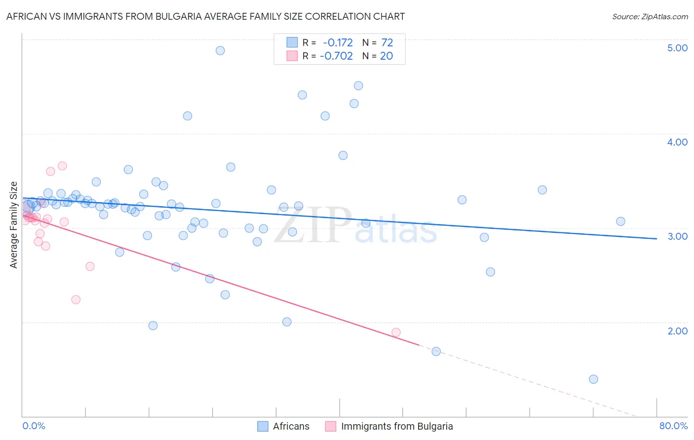 African vs Immigrants from Bulgaria Average Family Size