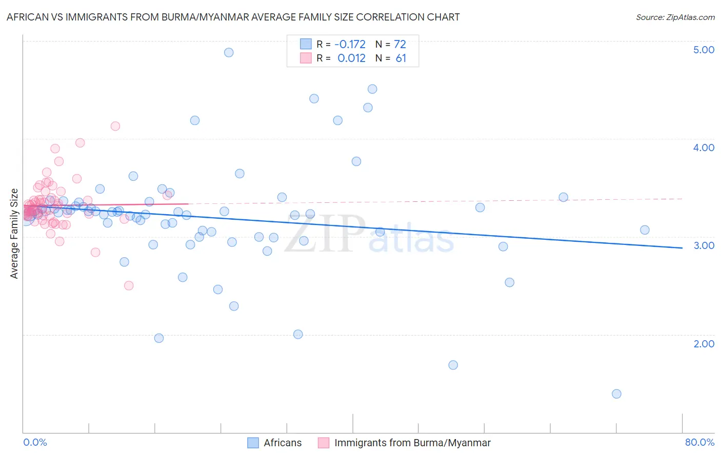 African vs Immigrants from Burma/Myanmar Average Family Size