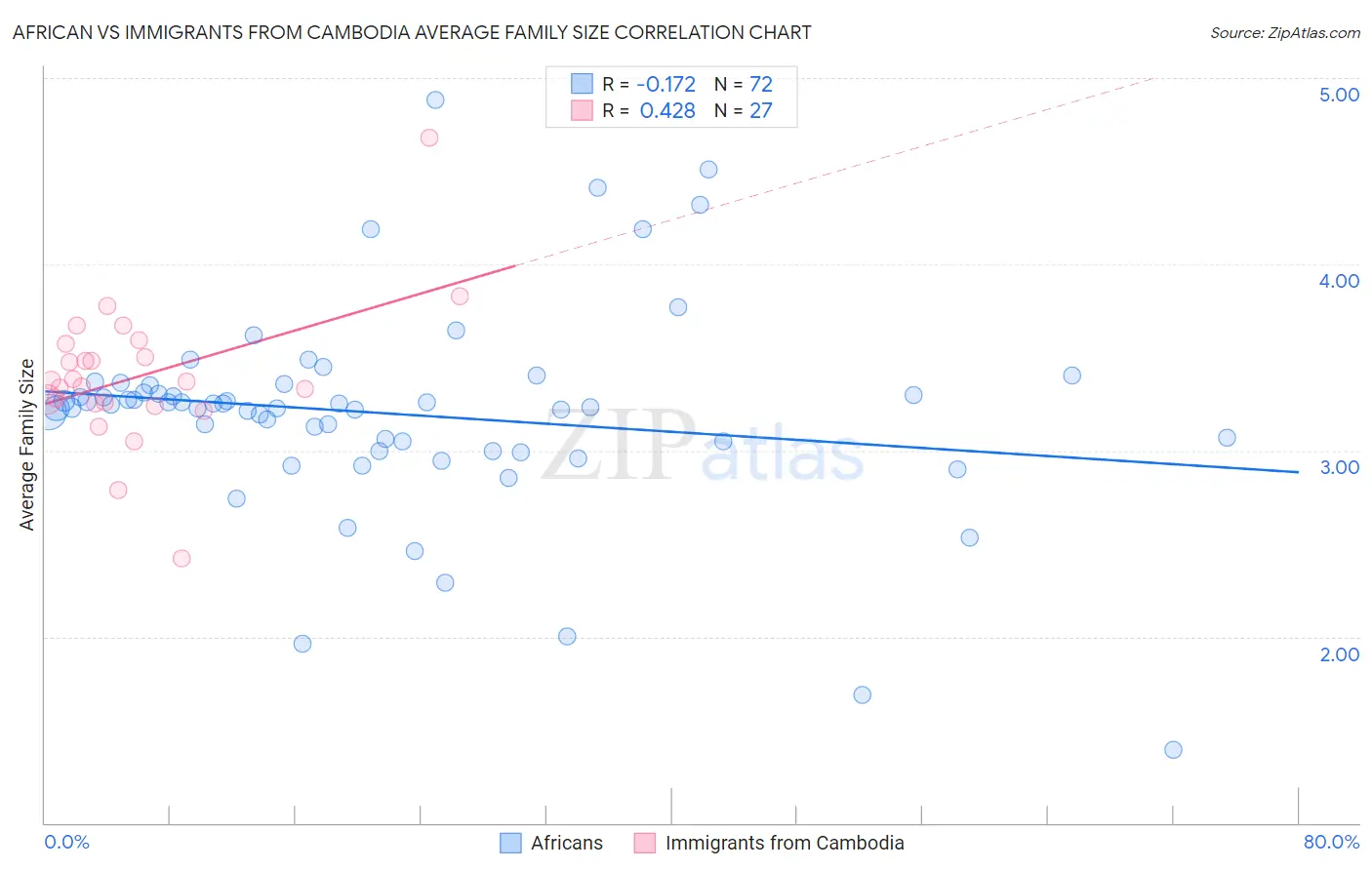 African vs Immigrants from Cambodia Average Family Size