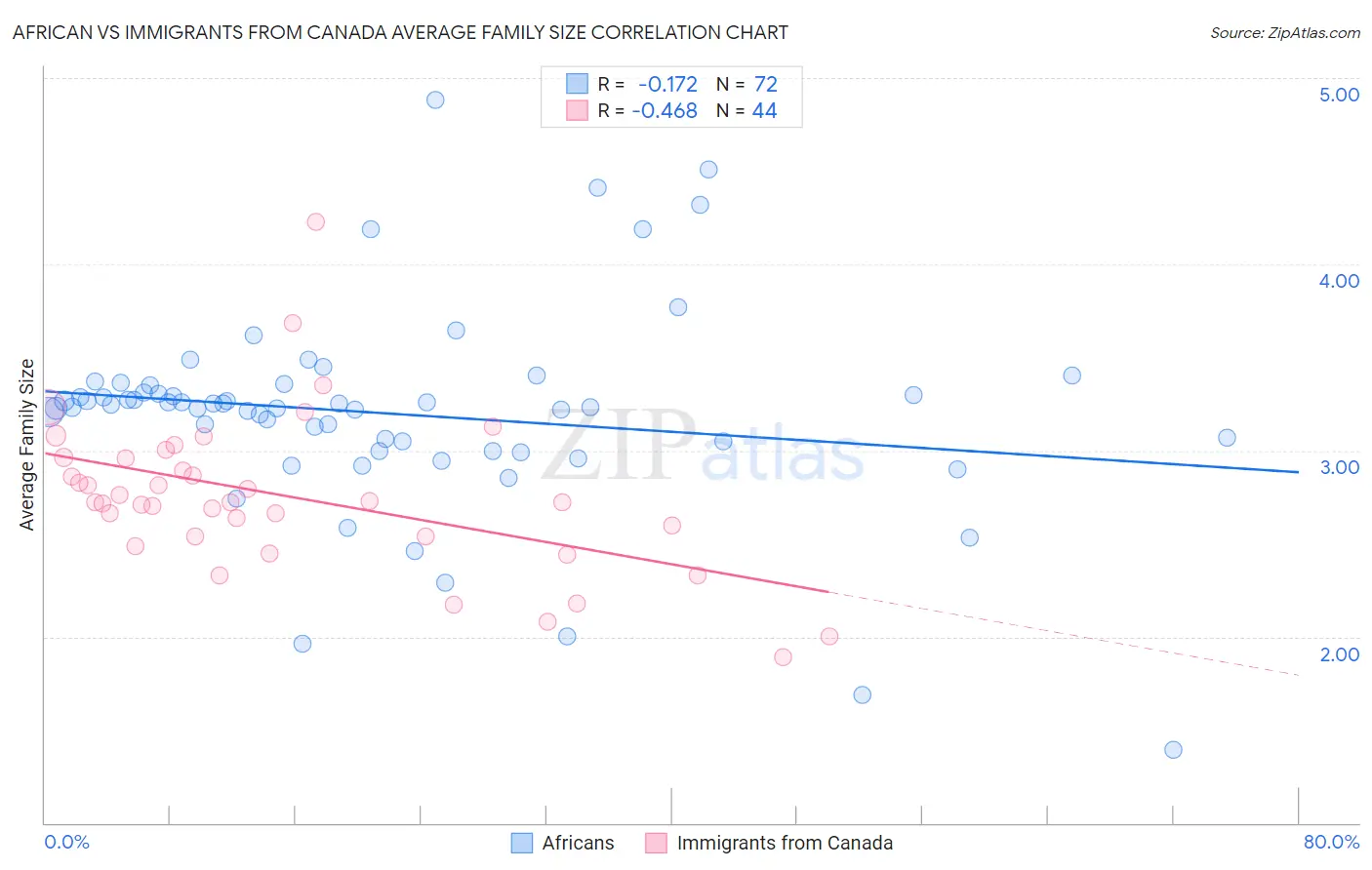 African vs Immigrants from Canada Average Family Size