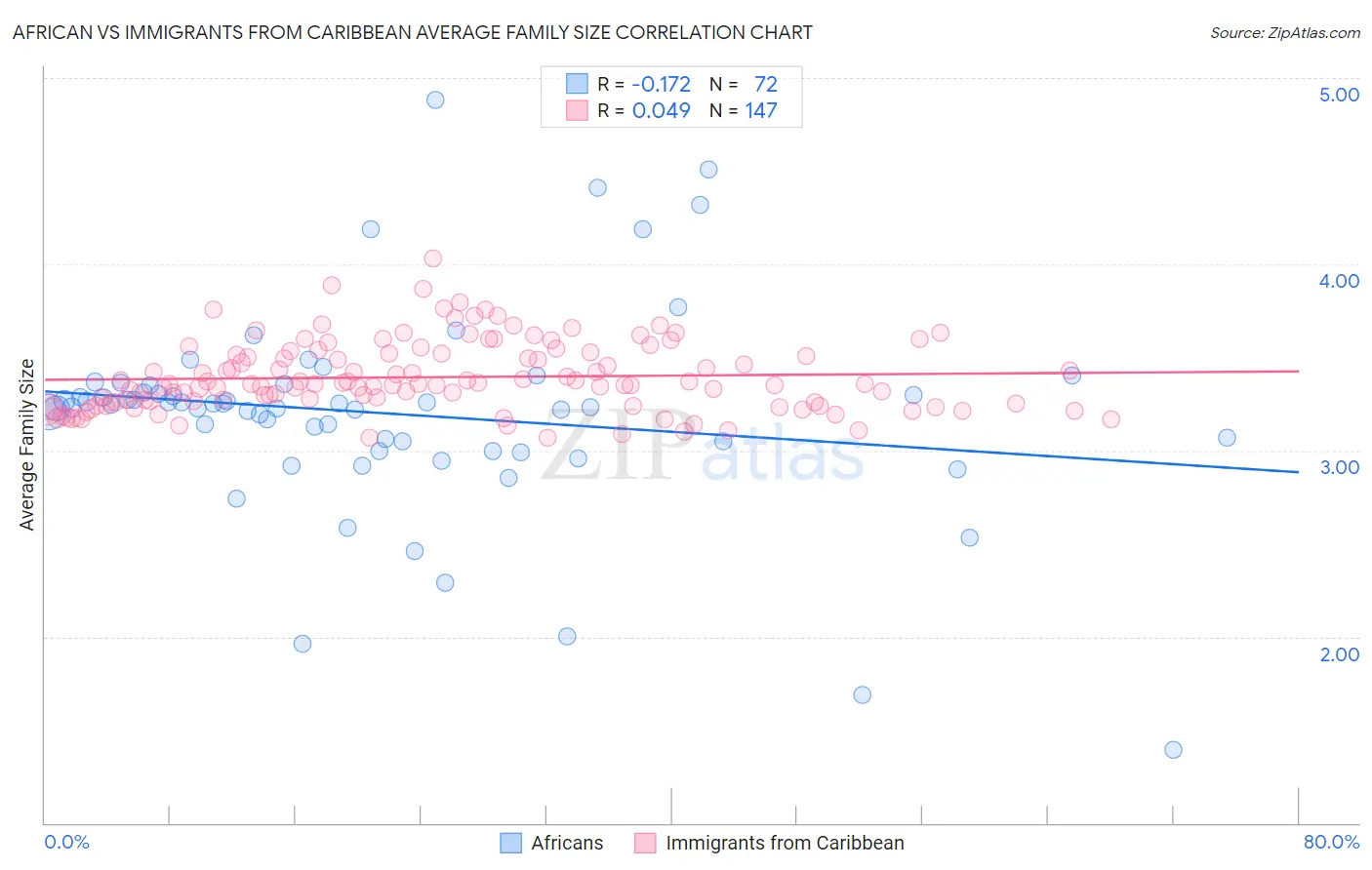 African vs Immigrants from Caribbean Average Family Size