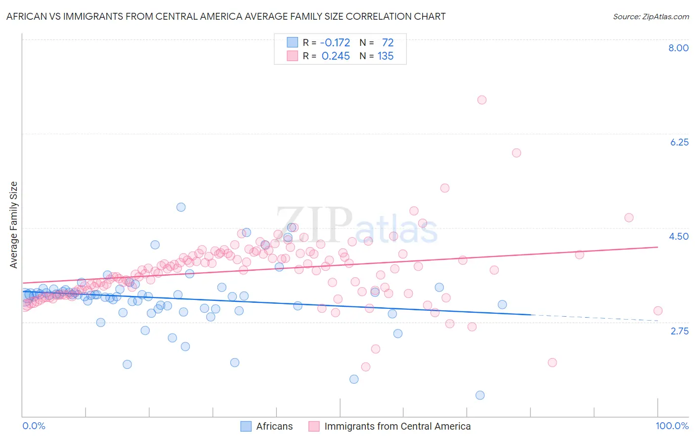 African vs Immigrants from Central America Average Family Size
