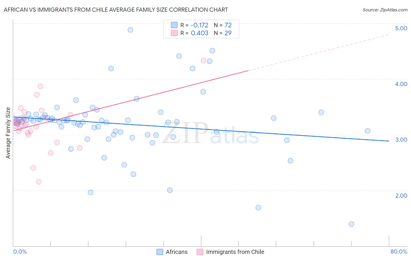 African vs Immigrants from Chile Average Family Size