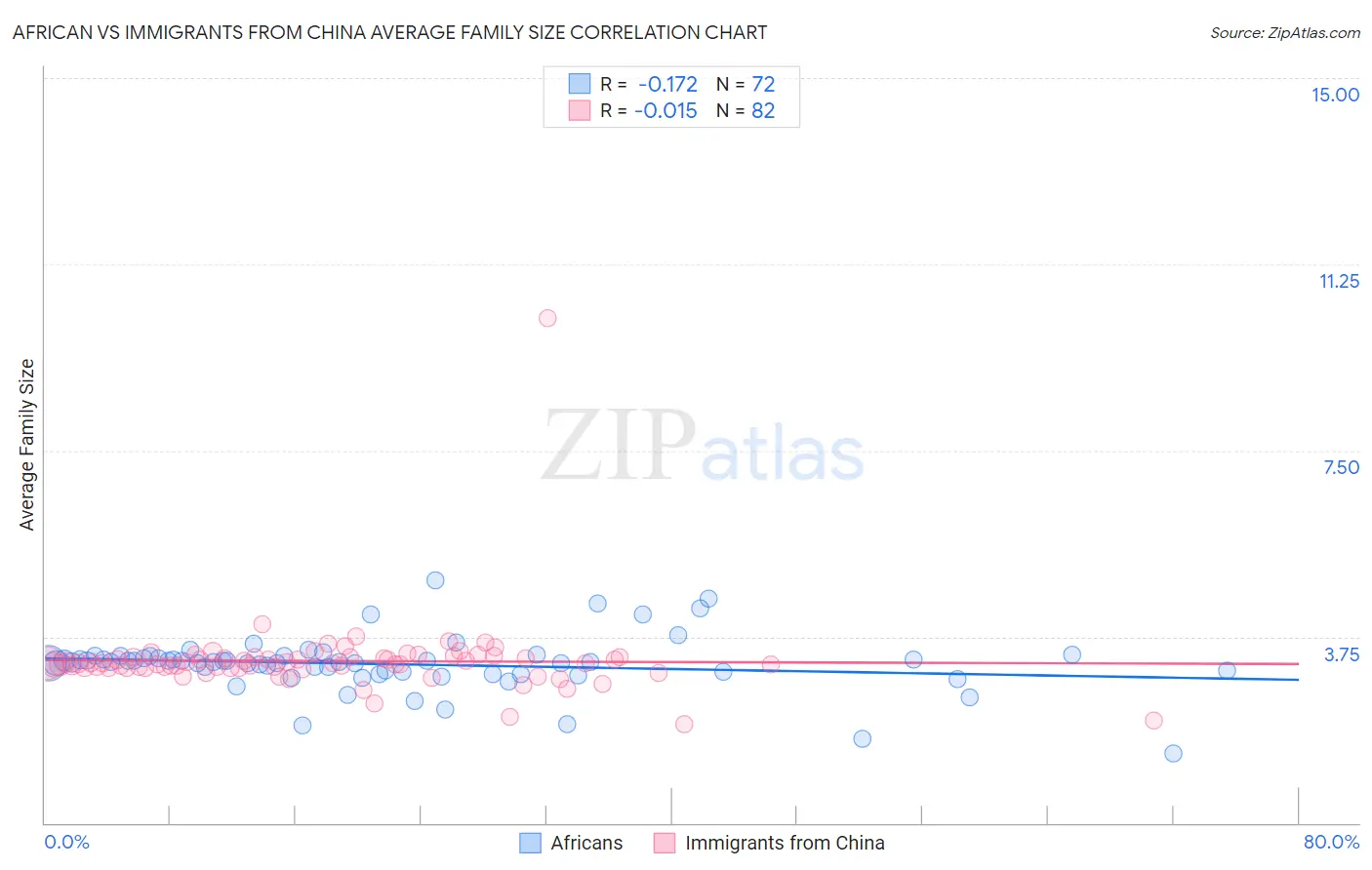 African vs Immigrants from China Average Family Size