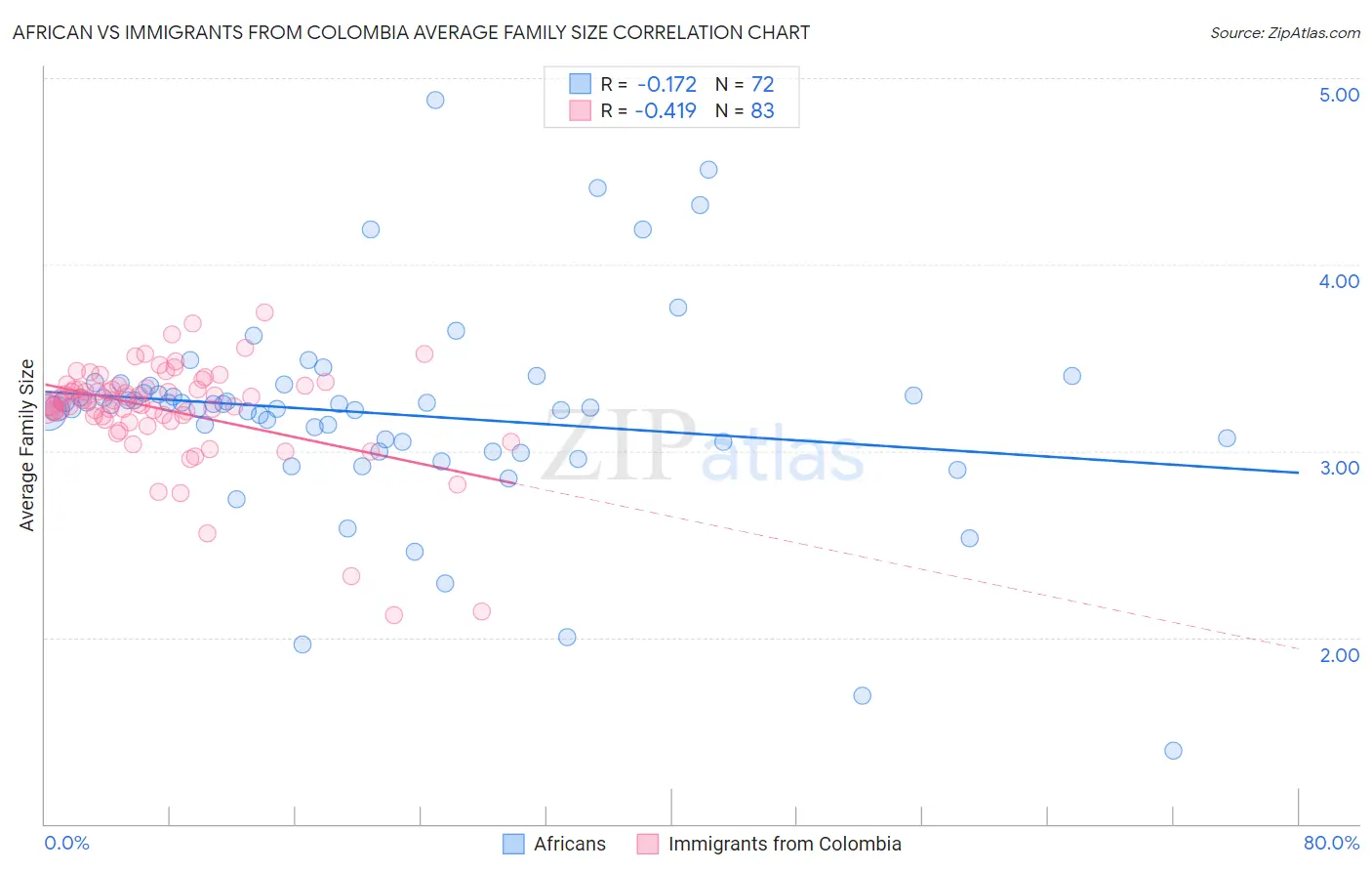 African vs Immigrants from Colombia Average Family Size
