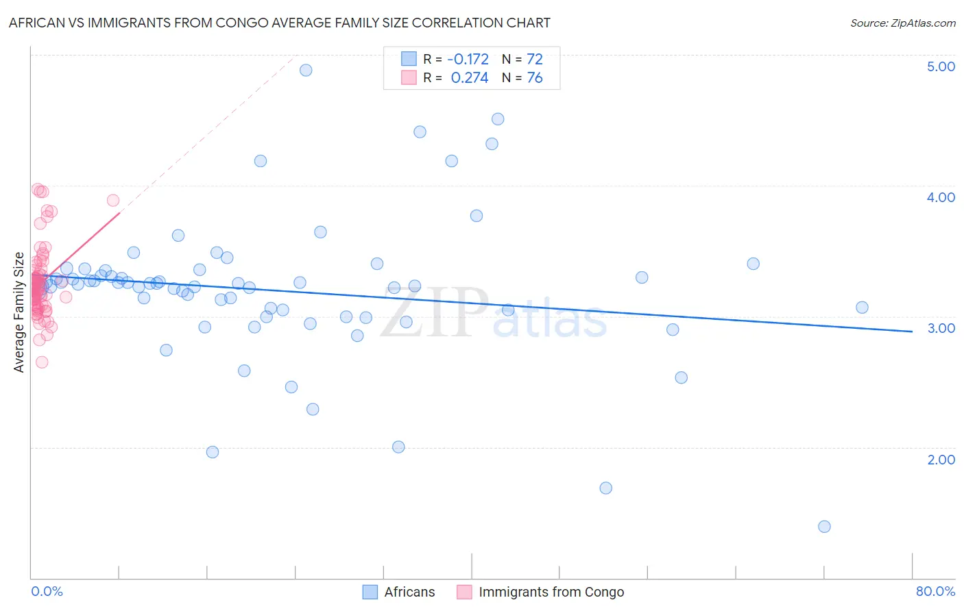 African vs Immigrants from Congo Average Family Size