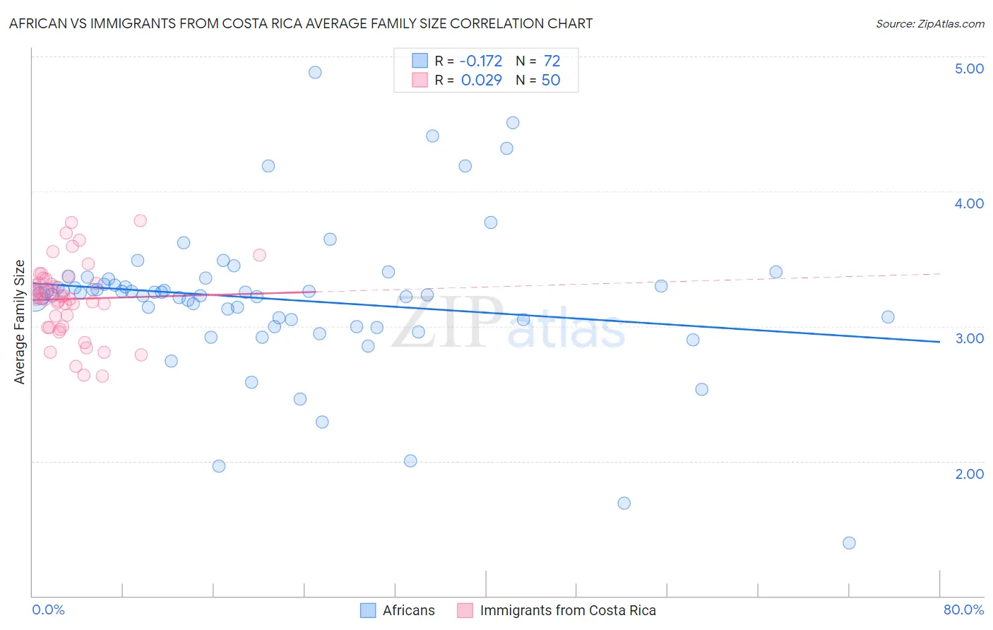 African vs Immigrants from Costa Rica Average Family Size