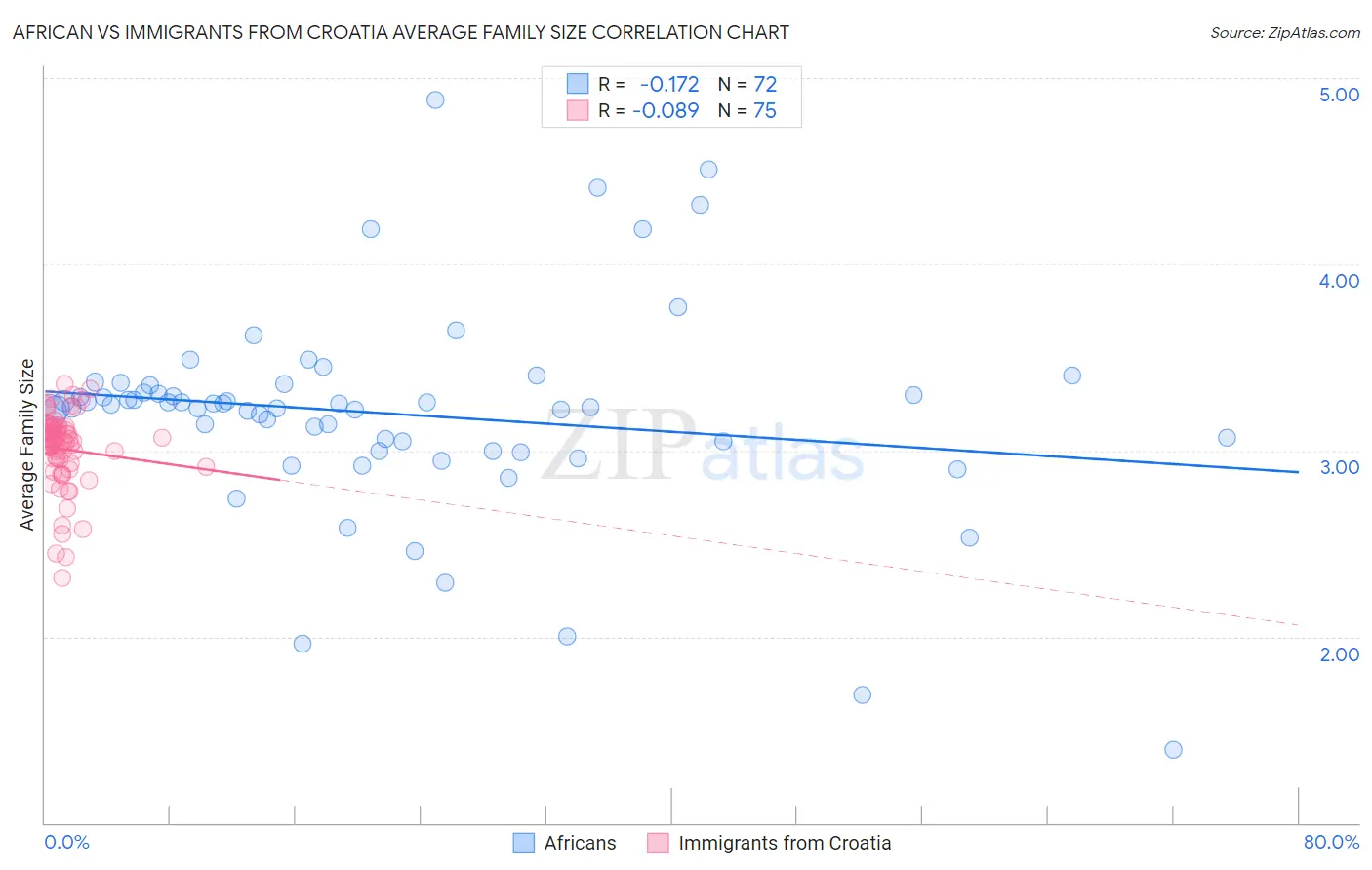 African vs Immigrants from Croatia Average Family Size