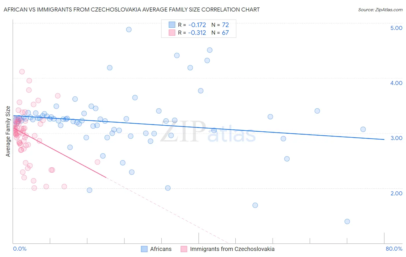 African vs Immigrants from Czechoslovakia Average Family Size