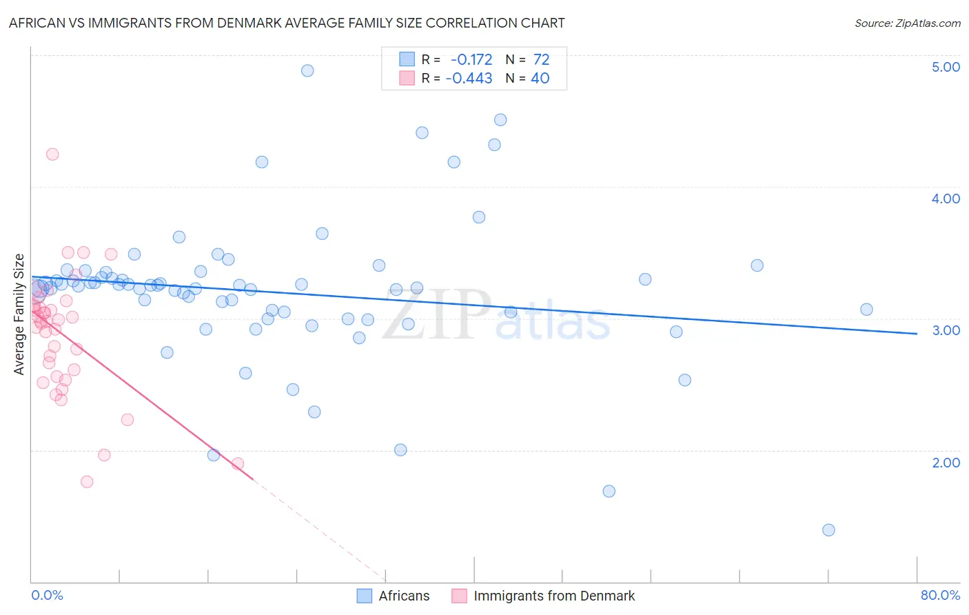 African vs Immigrants from Denmark Average Family Size