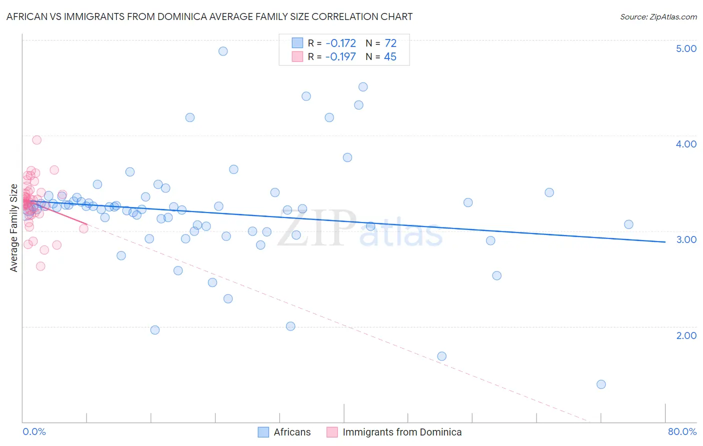 African vs Immigrants from Dominica Average Family Size