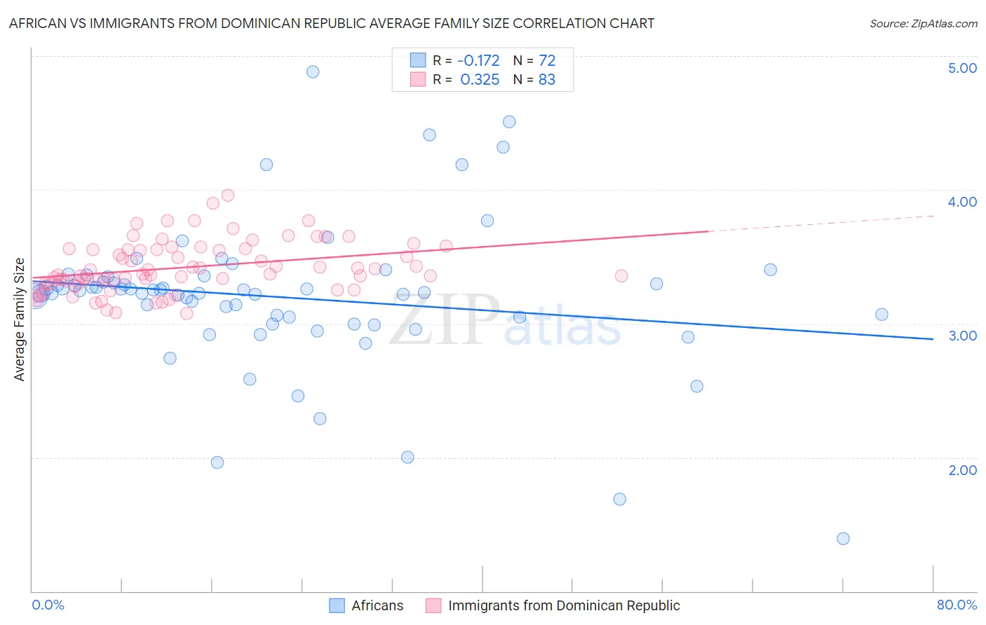African vs Immigrants from Dominican Republic Average Family Size