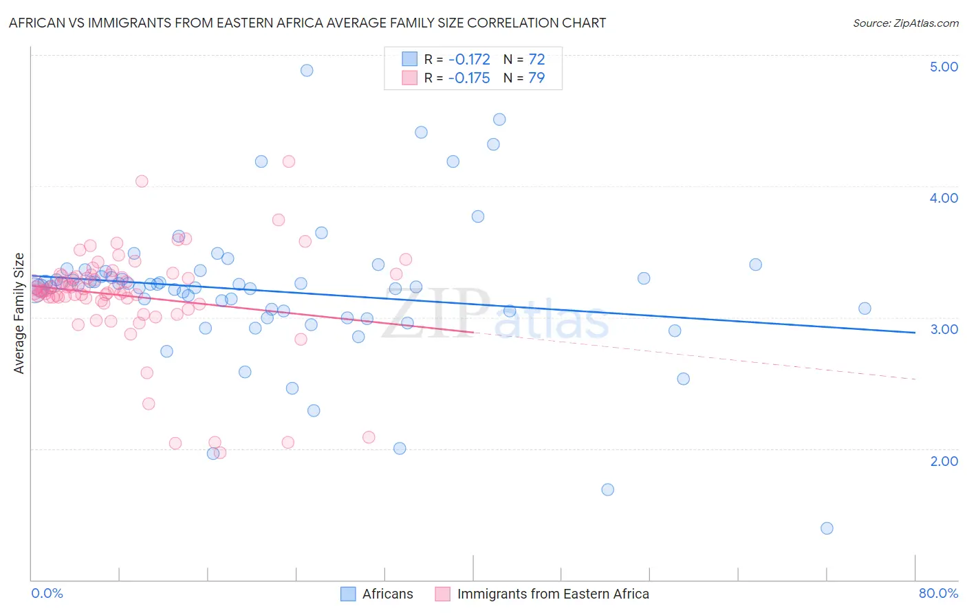 African vs Immigrants from Eastern Africa Average Family Size