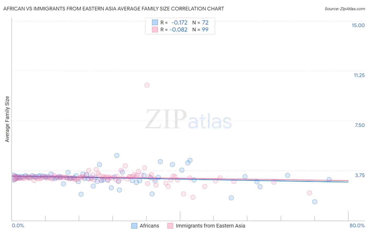 African vs Immigrants from Eastern Asia Average Family Size