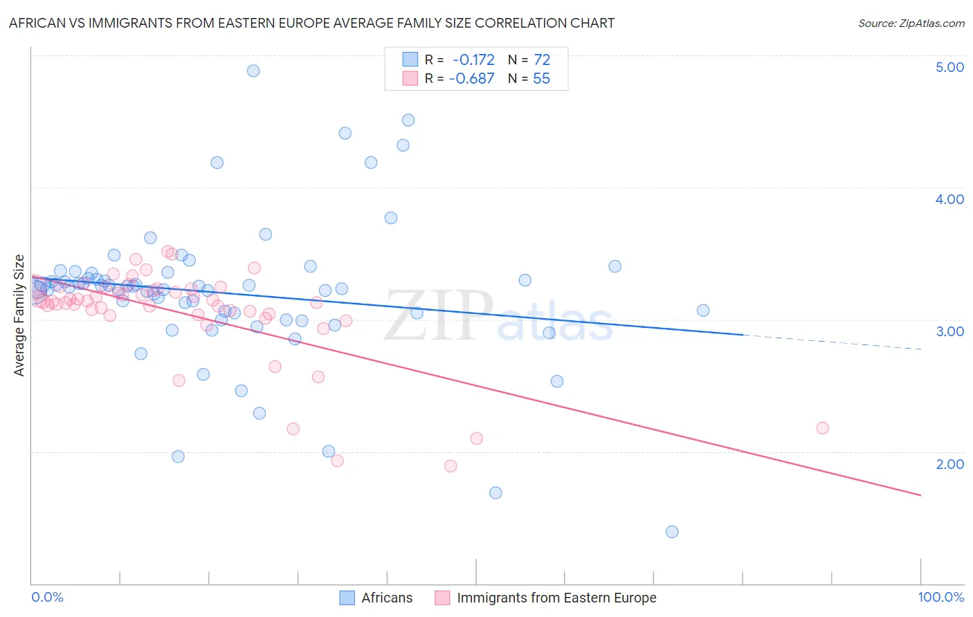 African vs Immigrants from Eastern Europe Average Family Size