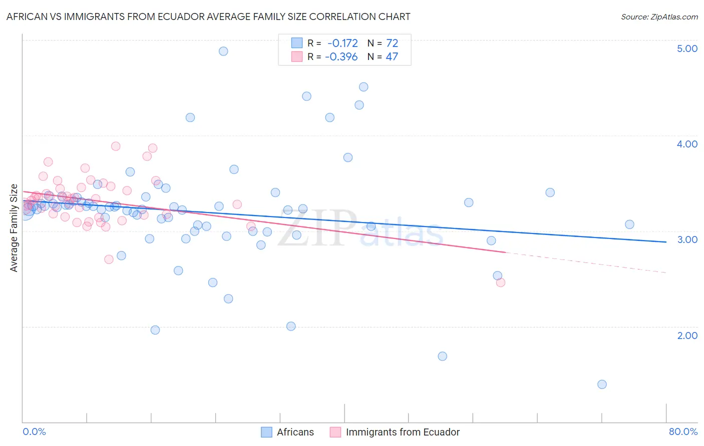 African vs Immigrants from Ecuador Average Family Size