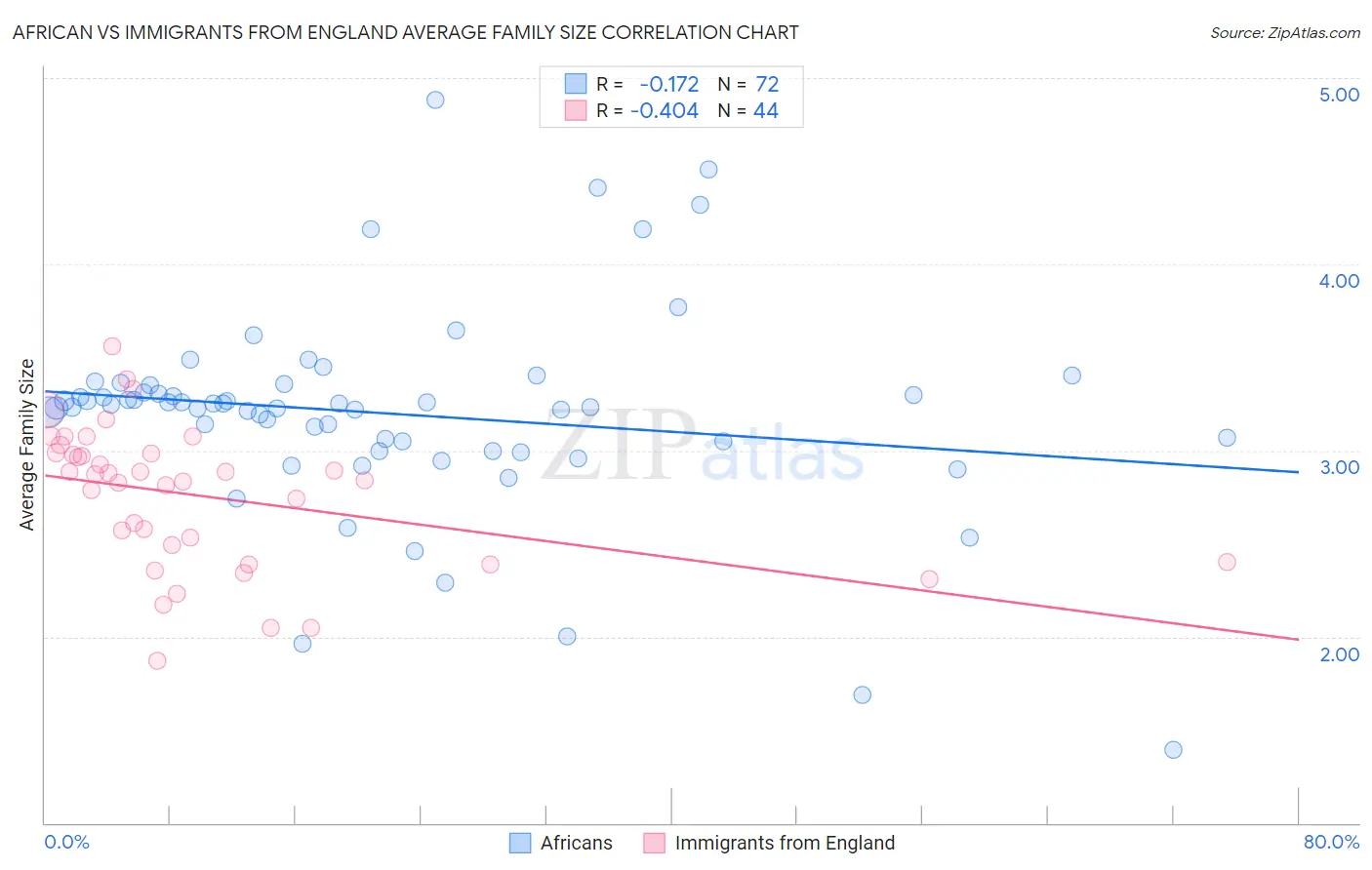African vs Immigrants from England Average Family Size