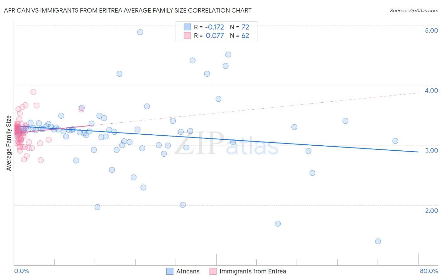 African vs Immigrants from Eritrea Average Family Size