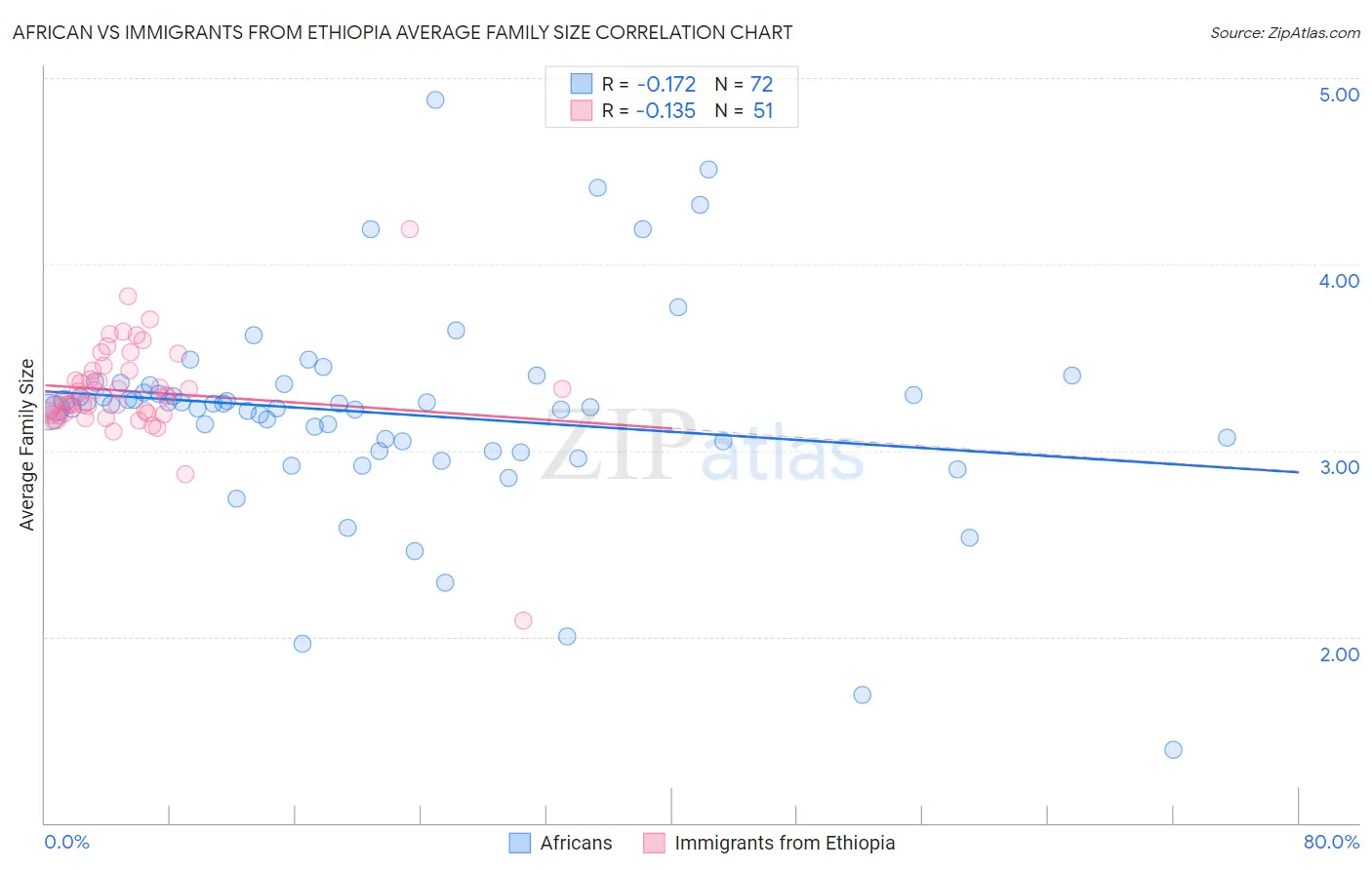 African vs Immigrants from Ethiopia Average Family Size