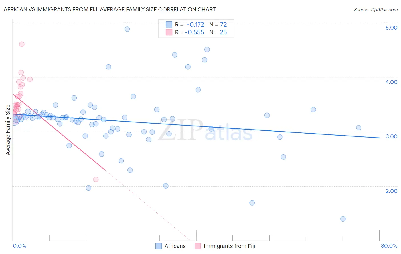 African vs Immigrants from Fiji Average Family Size