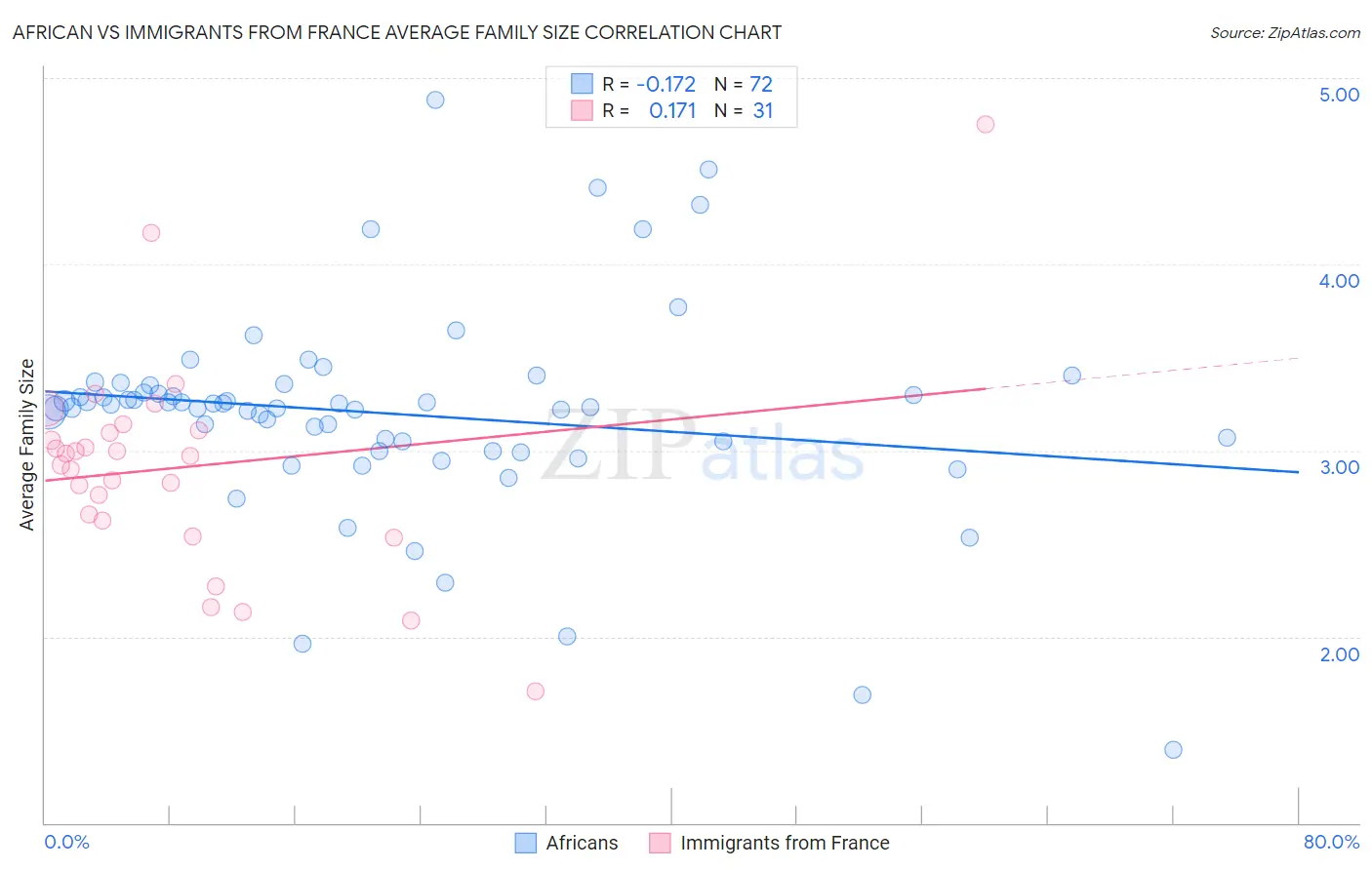 African vs Immigrants from France Average Family Size